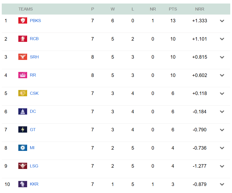 Here is the IPL 2026 points table.