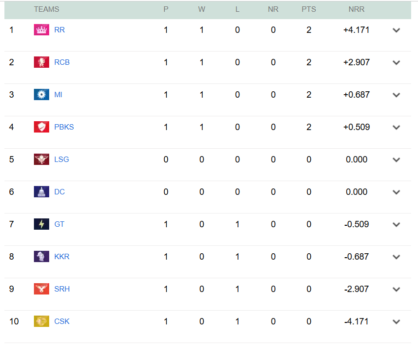 IPL 2026 Points Table: PBKS vs GT मुकाबले के बाद अंक तालिका, पंजाब का खुला खाता, गुजरात टॉप 5 से बाहर 2 IPL 2026 Points Table: PBKS vs GT मुकाबले के बाद अंक तालिका, पंजाब का खुला खाता, गुजरात टॉप 5 से बाहर