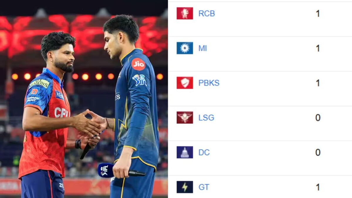 IPL 2026 Points Table: PBKS vs GT मुकाबले के बाद अंक तालिका, पंजाब का खुला खाता, गुजरात टॉप 5 से बाहर