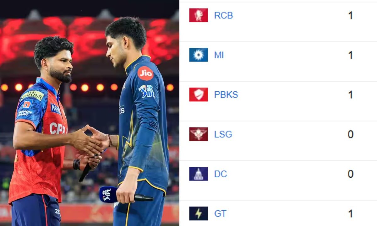 IPL 2026 Points Table: PBKS vs GT मुकाबले के बाद अंक तालिका, पंजाब का खुला खाता, गुजरात टॉप 5 से बाहर