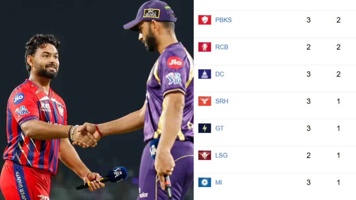लखनऊ ने रोमांचक जीत से IPL 2026 Points Table में लगाई छलांग, कोलकाता का हाल-बेहाल; प्लेऑफ की उम्मीदों को लगा झटका 1