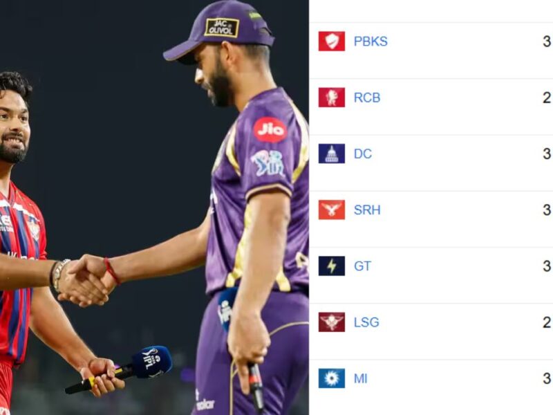 लखनऊ ने रोमांचक जीत से IPL 2026 Points Table में लगाई छलांग, कोलकाता का हाल-बेहाल; प्लेऑफ की उम्मीदों को लगा झटका