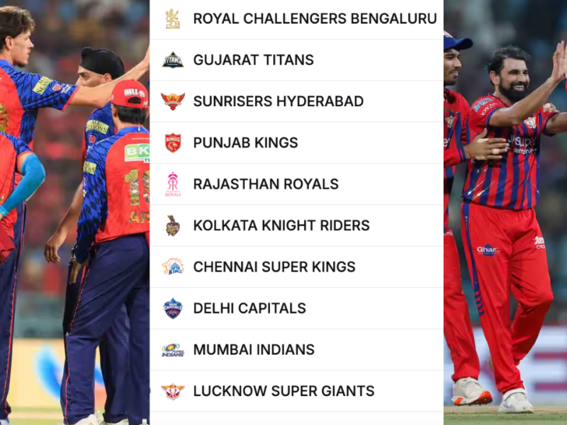 IPL 2026 Points Table : PBKS की दमदार वापसी, LSG को हराकर टॉप-4 में एंट्री; जानिए अपडेटेड पॉइंट्स टेबल