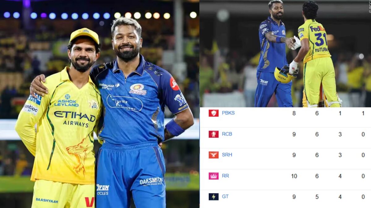 चेन्नई में खेले गए IPL 2026 के 44वें मैच में घरेलू टीम चेन्नई सुपर किंग्स ने मुंबई इंडियंस के खिलाफ 8 विकेट से बड़ी जीत दर्ज की। पिच आसान नहीं थी, इसी वजह से मुकाबला ज्यादा हाई-स्कोरिंग नहीं रहा। मुंबई ने पहले बल्लेबाजी करते हुए 160 का टारगेट दिया था, जिसे चेन्नई ने 18.1 ओवर में ही 2 विकेट खोकर हासिल कर लिया। इस तरह एक बार फिर मौजूदा सीजन में मुंबई इंडियंस को चिर प्रतिद्वंदी चेन्नई सुपर किंग्स के हाथों हार झेलनी पड़ी।