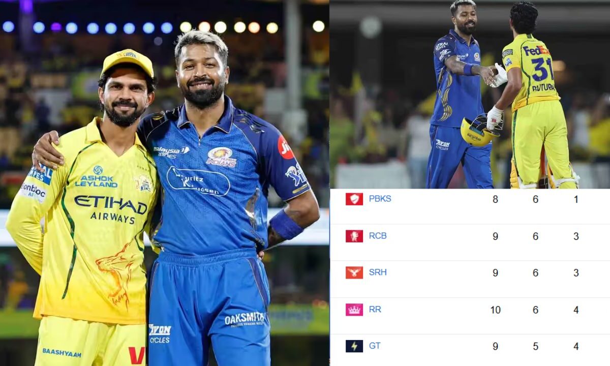 चेन्नई में खेले गए IPL 2026 के 44वें मैच में घरेलू टीम चेन्नई सुपर किंग्स ने मुंबई इंडियंस के खिलाफ 8 विकेट से बड़ी जीत दर्ज की। पिच आसान नहीं थी, इसी वजह से मुकाबला ज्यादा हाई-स्कोरिंग नहीं रहा। मुंबई ने पहले बल्लेबाजी करते हुए 160 का टारगेट दिया था, जिसे चेन्नई ने 18.1 ओवर में ही 2 विकेट खोकर हासिल कर लिया। इस तरह एक बार फिर मौजूदा सीजन में मुंबई इंडियंस को चिर प्रतिद्वंदी चेन्नई सुपर किंग्स के हाथों हार झेलनी पड़ी।